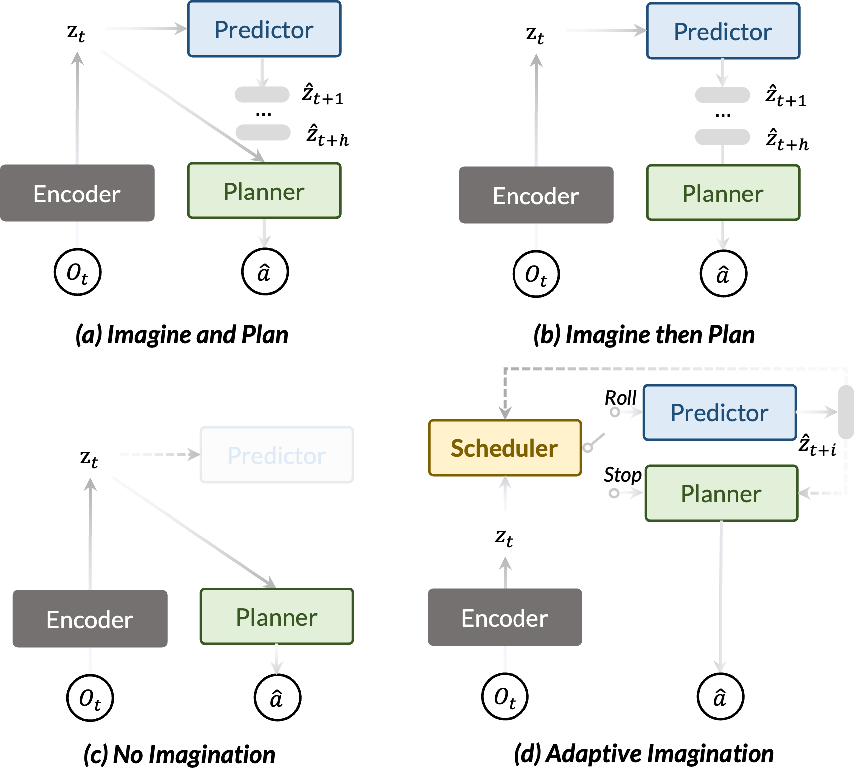 Comparison of fixed and adaptive imagination strategies