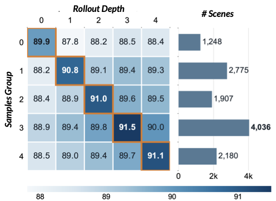 Distribution and performance across preferred rollout depths
